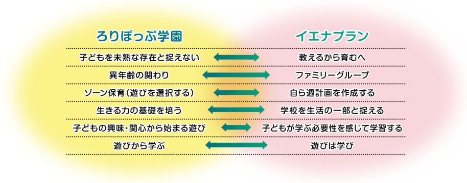 ろりぽっぷ学園の理念とイエナプランの共通点5つ