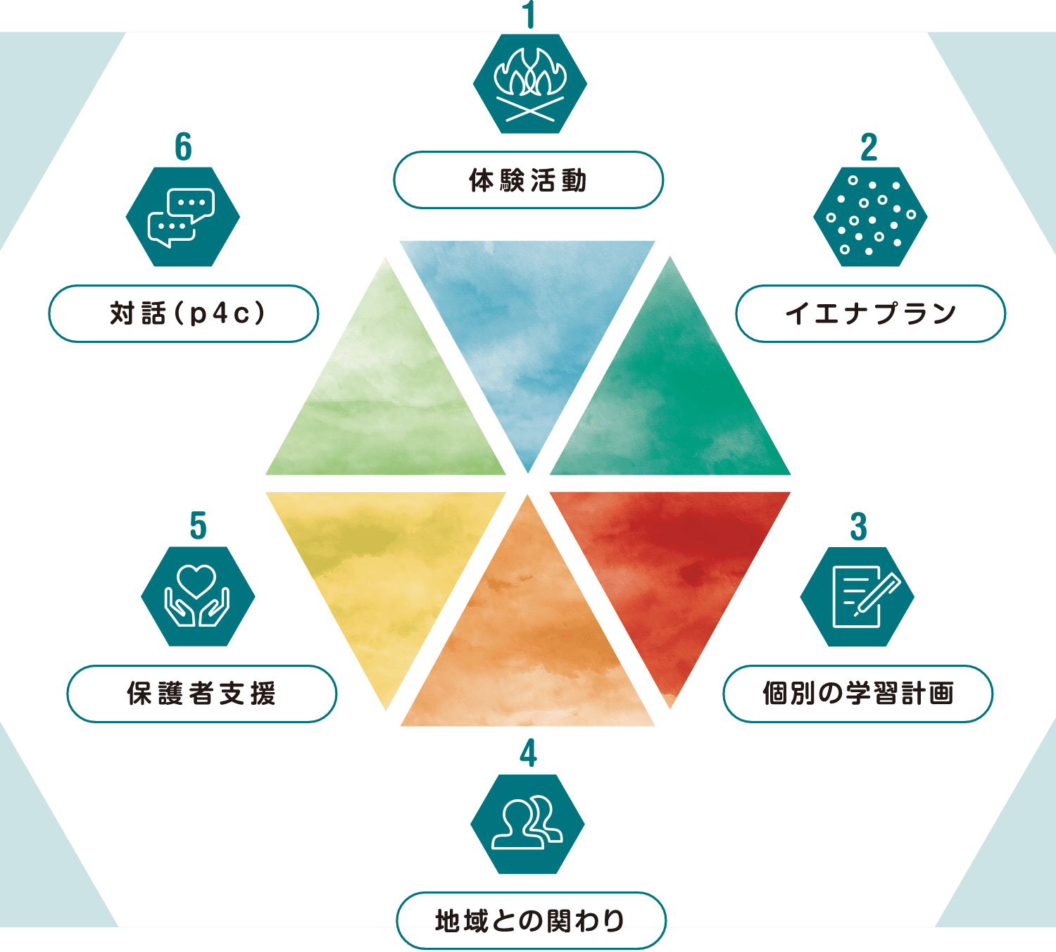 体験活動・イエナプラン・個別の学習計画・地域との関わり・保護者支援・対話（p4c）